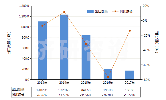 2013-2017年中國對硝基酚、對硝基酚鈉(HS29089910)出口量及增速統(tǒng)計(jì)